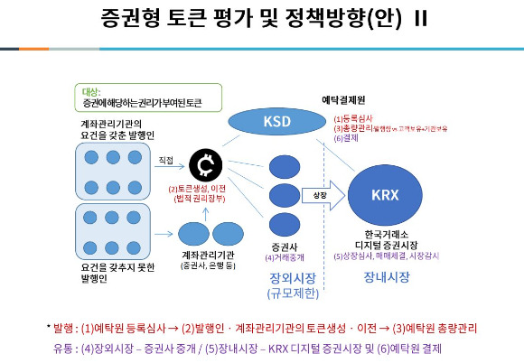 금융당국이 기존 증권시장의 인프라를 활용하는 방식으로 증권형 토큰을 발행, 유통할 수 있는 제도권 시장을 별도로 구축하기로 했다. [사진=자본시장연구원]