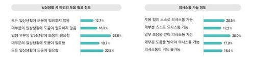 발달장애인 일상생활 도움과 의사소통 정도 [보건복지부 제공. 재판매 및 DB 금지]