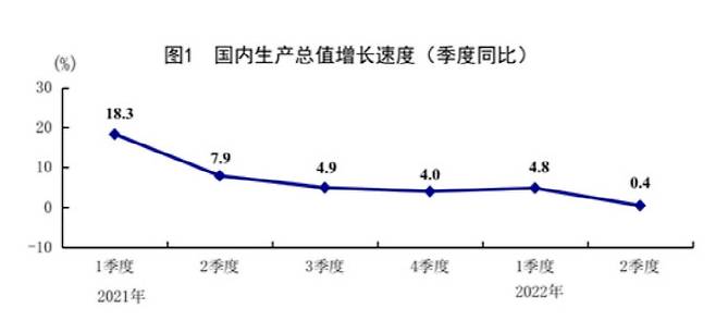 중국 분기별 GDP성장률. 사진=국가통계국