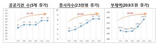 최근 5년간 국토교통부 산하 공공기관 현황