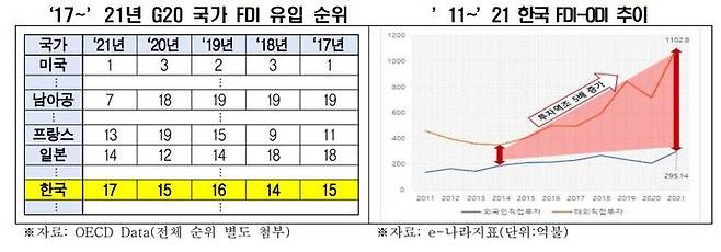 [서울=뉴시스] 2017년~2021년 국가 FDI 유입 순위와 2011~2021년 한국 FDI-ODI 추이. (사진=전국경제인연합회 제공) 2022.09.06. photo@newsis.com photo@newsis.com  *재판매 및 DB 금지