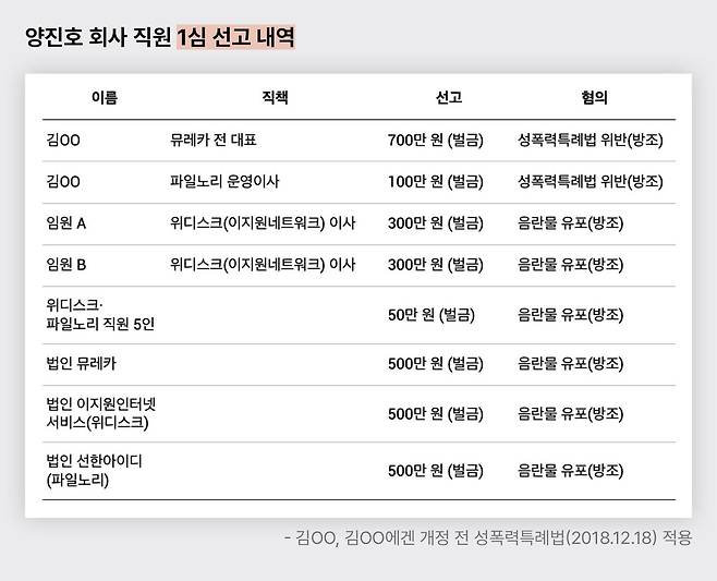 웹하드 카르텔 사건에 관여된 임직원 9명이 벌금형을 선고 받았다.
