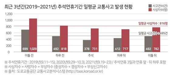 추석 연휴 교통사고 발생 현황 [한국교통안전공단 제공. 재판매 및 DB 금지]