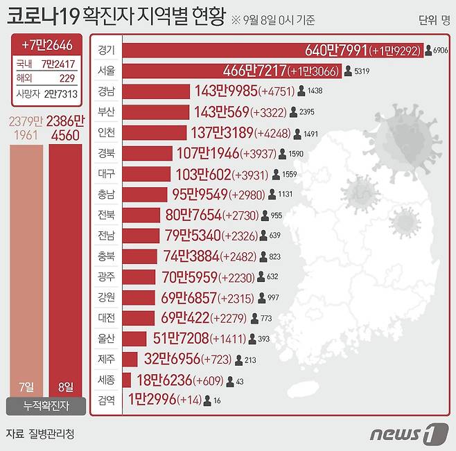 8일 질병관리청 중앙방역대책본부에 따르면 이날 0시 기준 국내 코로나19 누적 확진자는 7만2646명 증가한 2386만4560명으로 나타났다.  ⓒ News1 최수아 디자이너