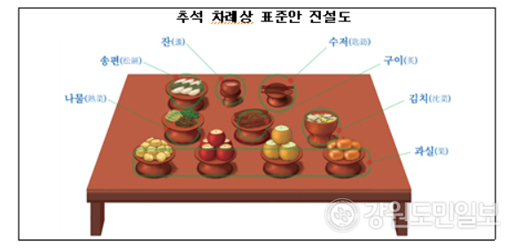 ▲ 성균관 의례정립위원회가 제공한 ‘추석 차례상 표준안 진설도’