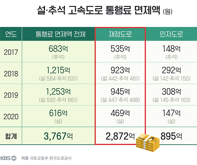 빨간색 표시가 한국도로공사가 떠안아야 하는 면제액