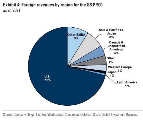2021년 기준 S&P500 기업들의 국가별 매출 비중