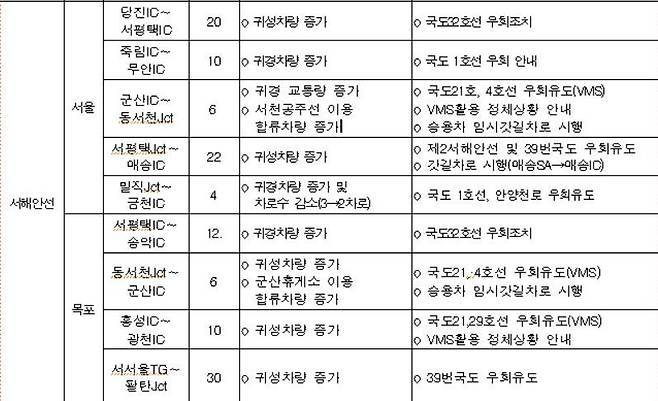 서해안선 교통혼잡 해소대책 (국토교통부 제공)