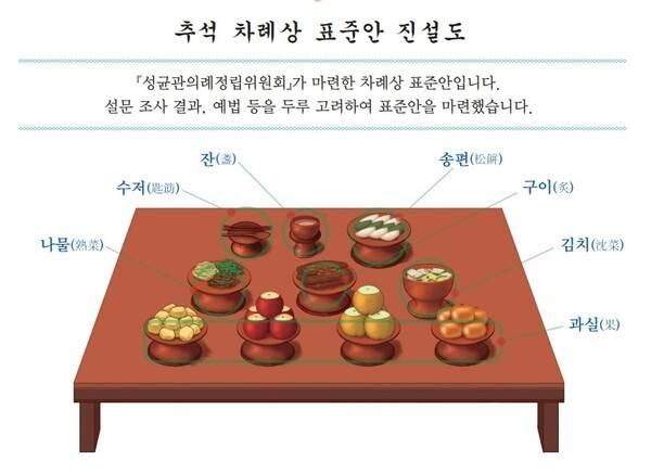 추석 차례상 표준안. 사진=성균관 제공