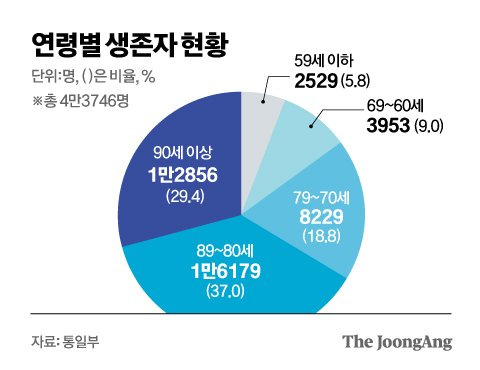 그래픽=김영옥 기자 yesok@joongang.co.kr