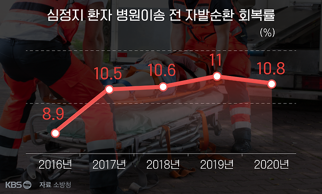 자발순환 회복률: 심정지 환자 중 구급처치로 소생한 사람의 비율