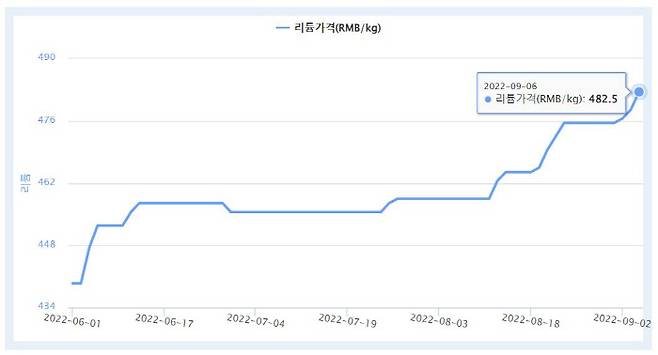 2022년 1~9월 탄산리튬 가격 변동 추이. [자료 출처 = 한국자원정보서비스]