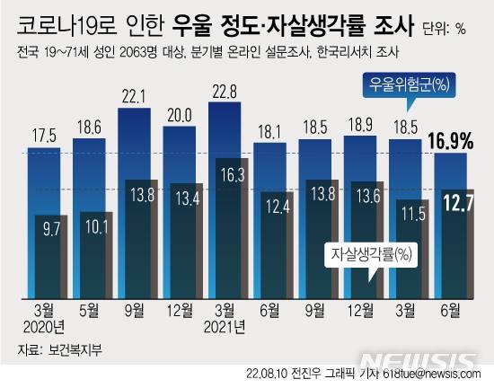 [서울=뉴시스] 지난달 10일 보건복지부에 따르면 지난 4월 사회적 거리두기가 해제된 이후 6월 기준 우울위험군은 16.9%로, 코로나19 실태조사를 시작한 이래 가장 낮았다. 그러나 코로나19 이전인 2019년(3.2%)과 비교하면 5배가 넘어 여전히 높은 수준이다. 극단적 선택 생각률은 6월 기준 12.7%로 3월(11.5%)에 비해 증가했다. 코로나19 초기(2020년 3월 9.7%)에 비해 여전히 높았다. (그래픽=전진우 기자)  618tue@newsis.com