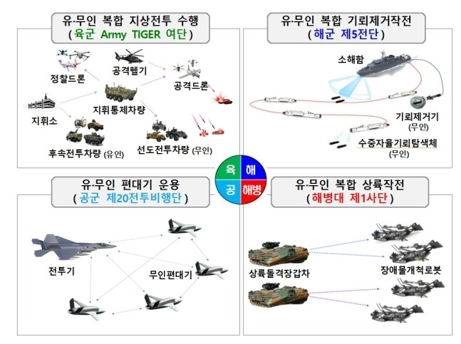 AI 기반 유·무인 복합체계 시범부대 운용안.(국방부 제공)