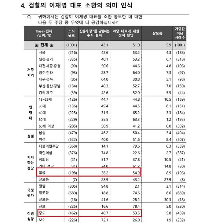 ▲스트레이트뉴스가 조원씨앤아이에 의뢰해 지난 4일 실시한 여론조사 결과 통계표에서 중도층 무당층 조사결과 강조 표시. 사진=중앙선거여론조사심의위원회 제출 정치사회 현안 전국 정기 31차 여론조사 갈무리