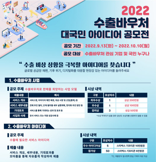 ‘2022년 수출 바우처 대국민 아이디어 공모전’ 포스터 (사진=대한무역투자진흥공사)