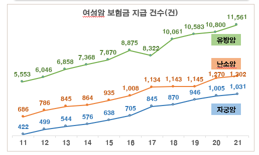 "여성 유방암, 고령 남성 전립선암, MZ는 갑상선암