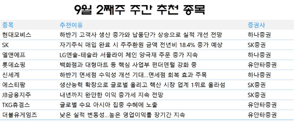 국내 증권사들이 9월 둘째 주 하반기 수익성 개선 기대감이 높은 종목에 관심 가질 것을 추천했다. [사진=각 사]