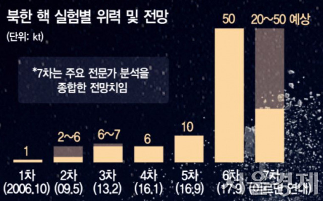 북한 핵실험 경과 및 전망/서울경제DB