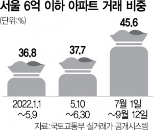 1315A25 서울 6억 이하 아파트 거래 비중