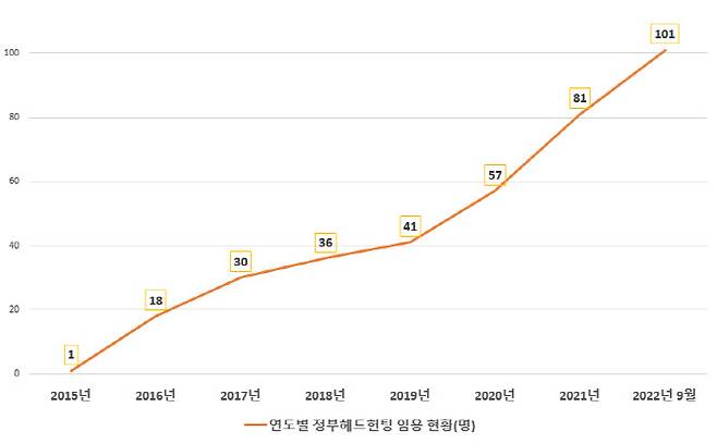 연도별 정부헤드헌팅 누적 임용 현황. (이미지=인사처)