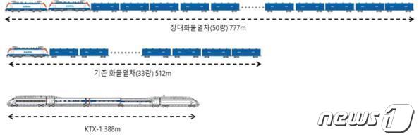 장대화물열차 길이 비교 (사진제공=한국철도공사)