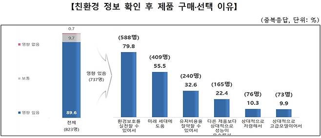 친환경 정보 확인 후 제품 구매·선택 이유(한국소비자원 제공)