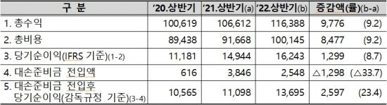 카드사 손익 현황(단위: 억원 ·%). 사진=금융감독원