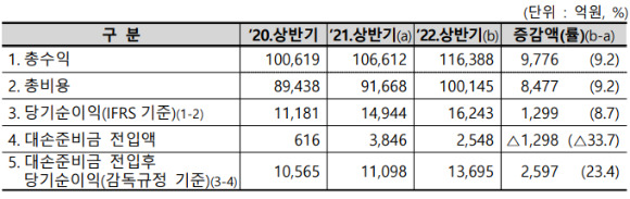 8개 전업카드사의 총수익은 11조6천388억원으로 전년 동기(10조6천612억원) 대비 9천776억원 증가했다. 사진은 카드사 손익 현황. [사진=금융감독원]