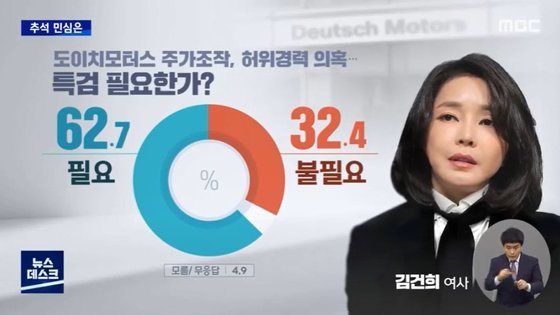 코리아리서치가 MBC 의뢰로 지난 7~8일 1001명을 대상으로 조사(95% 신뢰수준에 표본오차 ±3.1%포인트)한 결과, 김건희 여사의 도이치모터스 주가조작과 허위경력 의혹 관련 응답자 62.7%가 '특검이 필요하다'는 답을 내놨다. 사진 MBC 캡처