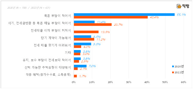 월세를 선호하는 이유 [자료  출처 = 직방]