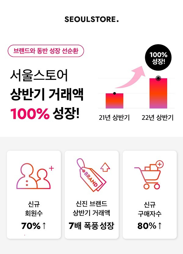 서울스토어, 상반기 거래액 100% 성장(사진=서울스토어 제공) *재판매 및 DB 금지