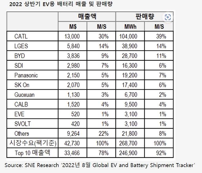 2022년 상반기 전기차 배터리 매출 및 판매량. SNE리서치 제공