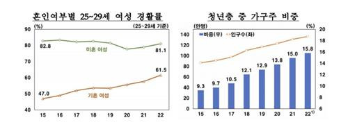 청년층 여성 경활률, 청년층 가구주 비중 추이 [한국은행 제공. 재판매 및 DB 금지]