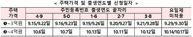 안심전환대출 출생 연도별 접수 계획(금융위원회 제공)