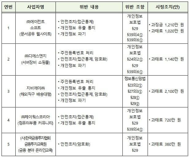 사업자별 위반사항에 대한 행정처분