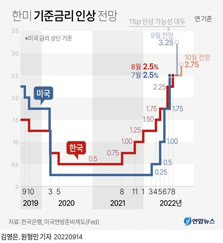 미국 소비자물가지수 상승률이 시장 예상치를 웃돌면서 연준 긴축 기조가 이어질 것으로 전망된다. 연합뉴스