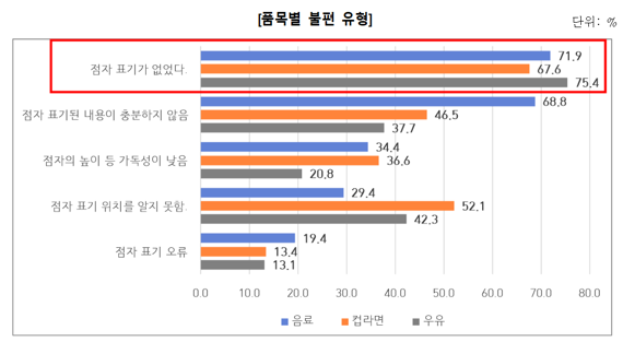 소비자원 주요식품 점자표기 실태 조사. 한국소비자원 제공.