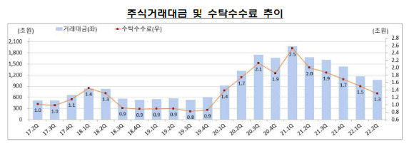 국내 증권사들의 지난 2분기 당기순이익이 크게 줄어든 것으로 나타났다. 사진은 주식거래대금·수탁수수료 추이. [사진=금융감독원]