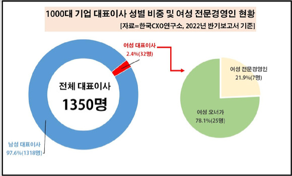 국내 1천대 기업 여성 전문경영인 현황 [사진=한국CXO연구소]