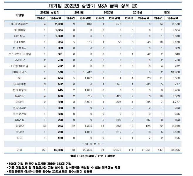 [서울=뉴시스] 대기업 2022년 상반기 M&A 금액 상위 20. (사진=CEO스코어) 2022.09.14. photo@newsis.com  *재판매 및 DB 금지