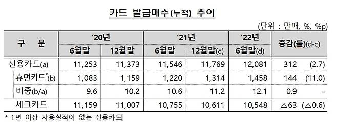 [서울=뉴시스]최근 3년간 신용카드 발급 추이. 휴면카드의 총수와 전체 신용카드에서 차지하는 비율이 꾸준히 증가세를 보인다.(사진=금융감독원 제공)2022.09.14 photo@newsis.com *재판매 및 DB 금지