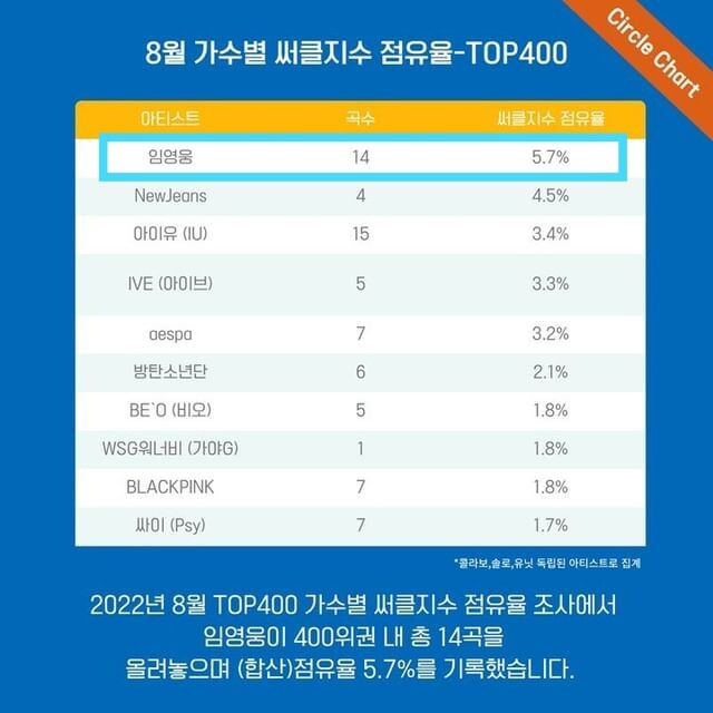 'No.1' 임영웅, 8월 써클지수 점유률 1위