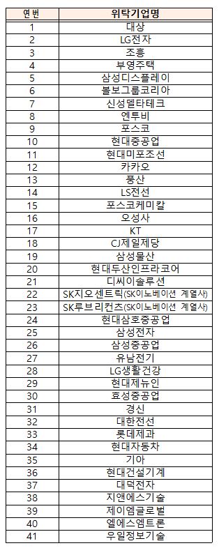 납품대금 연동제 시범운영 참여 위탁기업 [중소벤처기업부 제공. 재판매 및 DB금지]