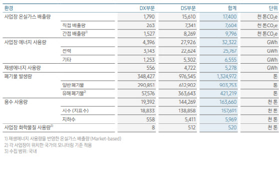 삼성전자 에너지 관련 사용량 (2021년 기준, 지속가능경영보고서)