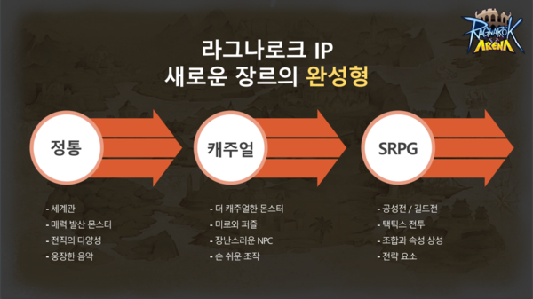 IP의 전통성 + 캐주얼 요소 + SRPG 장르 = 라그나로크 아레나