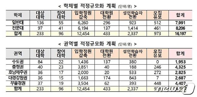 대학 적정규모화 계획(2022~2025) 현황. (교육부 제공)