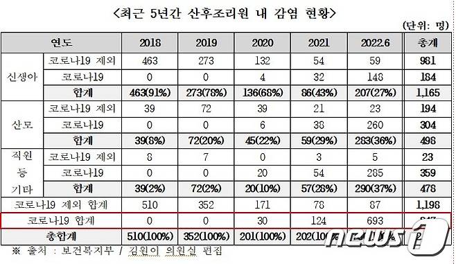 최근 5년간 산후조리원 내 감염 현황 (국회 김원이 의원실 제공)