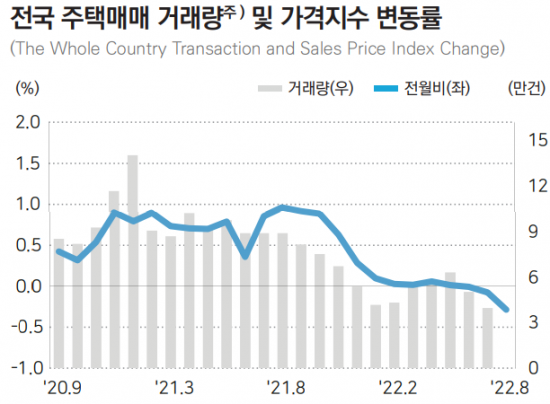 이하 자료:한국부동산원