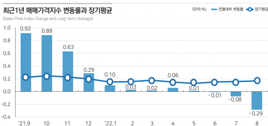 자료:한국부동산원